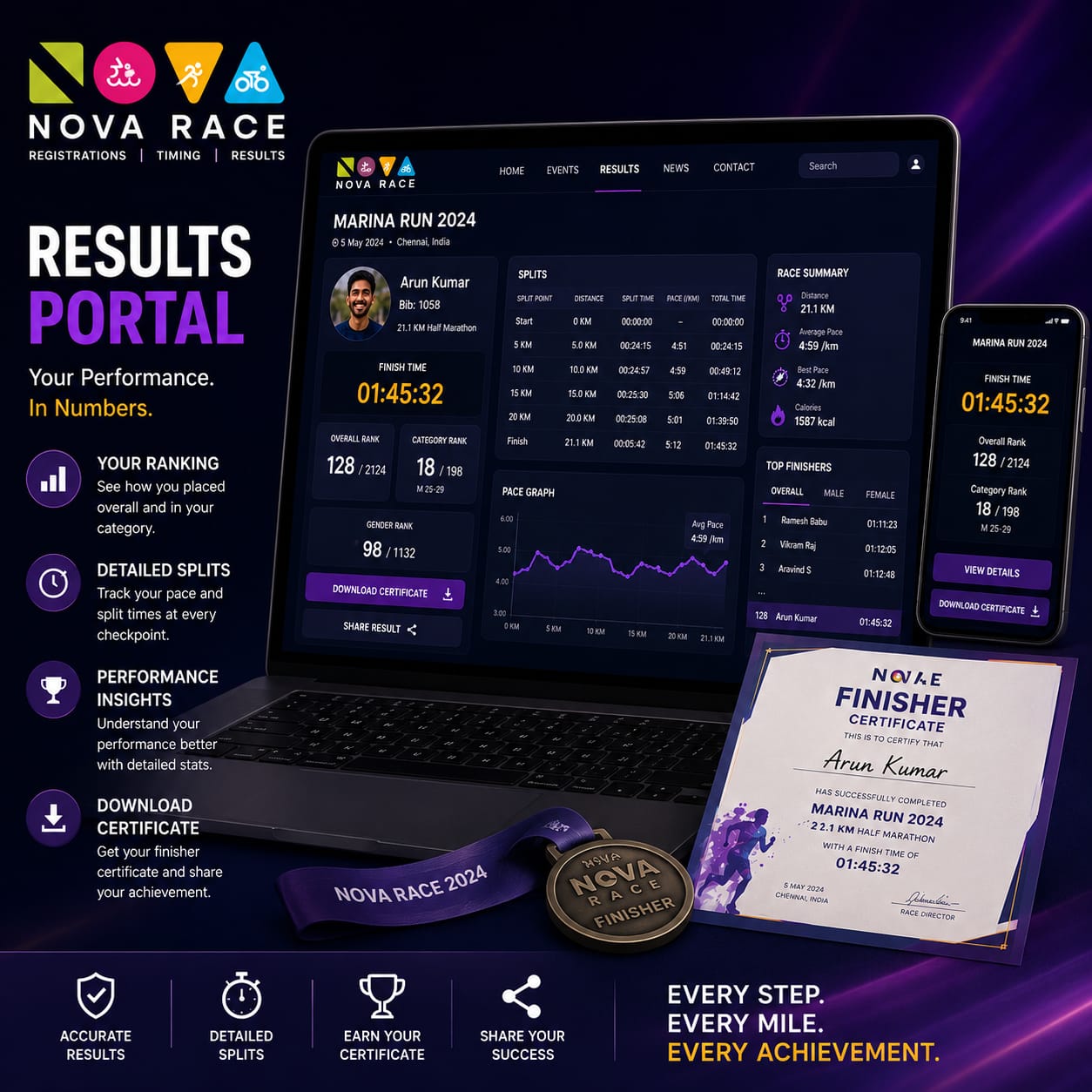 Results portal and certificates